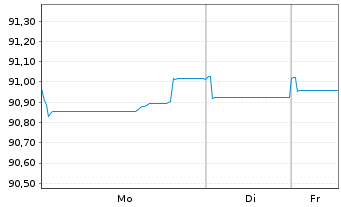 Chart JPMorgan Chase & Co. EO-FLR Med.-Term Nts 2019(31) - 1 Woche