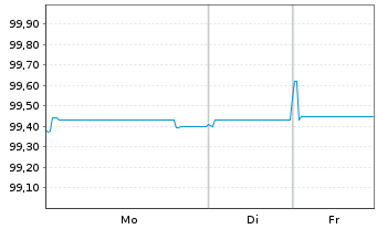 Chart EP Infrastructure a.s. EO-Notes 2019(19/26) - 1 Woche