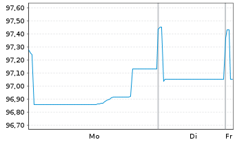 Chart Fedex Corp. EO-Notes 2019(19/31) - 1 Week