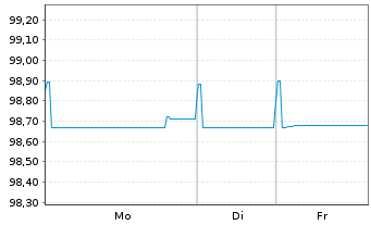 Chart Philip Morris Internat. Inc. EO-Notes 2019(19/26) - 1 Week