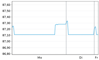 Chart Philip Morris Internat. Inc. EO-Notes 2019(19/31) - 1 Week