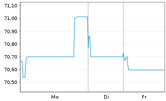 Chart Philip Morris Internat. Inc. EO-Notes 2019(19/39) - 1 Woche