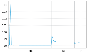Chart EnBW Energie Baden-W&uuml;rttem. AG v.19(27/79) - 1 Week