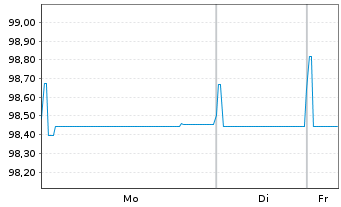 Chart IQVIA Inc. EO-Notes 2019(19/28) Reg.S - 1 Woche