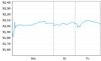Chart Kerry Group Financial Services EO-Nts. 2019(19/29) - 1 Week