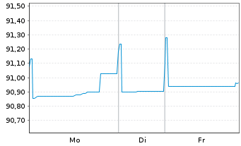 Chart Atlas Copco AB EO-Medium-Term Nts 2019(19/29) - 1 Woche