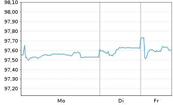 Chart HELLA GmbH & Co. KGaA Anleihe v.2019(2026/2027) - 1 Week