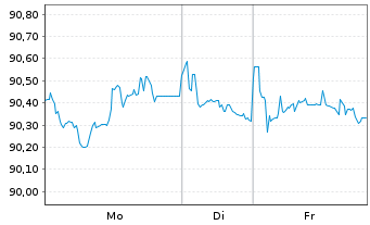 Chart E.ON SE Medium Term Notes v.19(29/30) - 1 Week