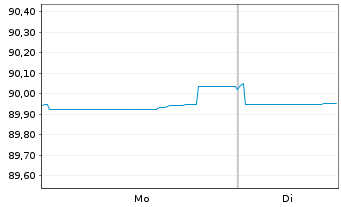 Chart Vier Gas Transport GmbH Med.Term.Nts.v.2019(19/29) - 1 Week