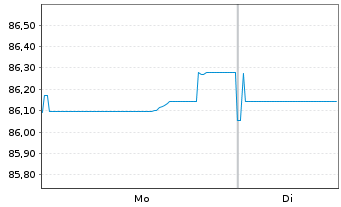 Chart Prologis Euro Finance LLC EO-Notes 2019(19/31) - 1 Week