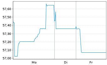Chart Prologis Euro Finance LLC EO-Notes 2019(19/49) - 1 Week