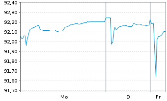 Chart Siemens Finan.maatschappij NV EO-MTN. 2019(29) - 1 Week