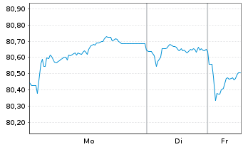 Chart Siemens Finan.maatschappij NV EO-MTN. 2019(34) - 1 Week