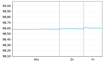 Chart Bank of Nova Scotia, The EO-Med.Term Nts. 2019(26) - 1 Woche