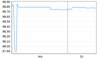 Chart Castellum AB EO-Medium-Term Nts 2019(19/26) - 1 Week