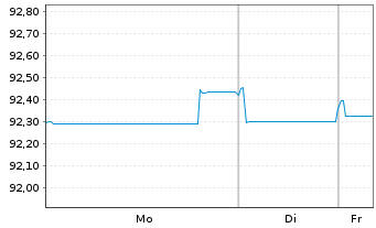 Chart M&ouml;lnlycke Holding AB EO-Med.Term Nts 2019(19/29) - 1 Week