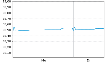 Chart Clydesdale Bank PLC EO-Med.-T.Cov.Bds 2019(26) - 1 Week