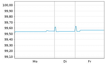 Chart DH Europe Finance II S.&agrave; r.L. EO-Notes 2019(19/26) - 1 Woche