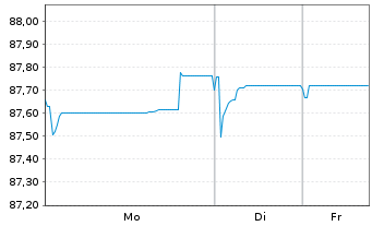 Chart DH Europe Finance II S.&agrave; r.L. EO-Notes 2019(19/31) - 1 Woche
