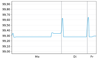 Chart ITV PLC EO-Notes 2019(19/26) - 1 Woche