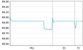 Chart Kasachstan, Republik EO-Med.Term Nts 2019(34)Reg.S - 1 Woche