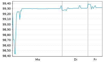 Chart Co&ouml;peratieve Rabobank U.A. Cap.Sec.2019(26/Und.) - 1 Woche