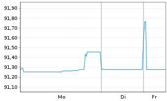 Chart AT & T Inc. EO-Notes 2019(19/30) - 1 Week