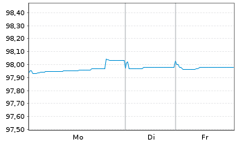 Chart Babcock International Grp PLC EO-MTN. 2019(19/27) - 1 Woche