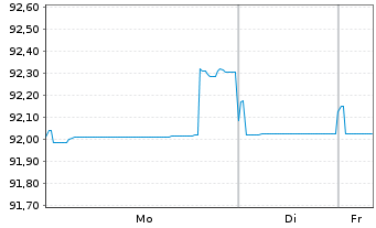 Chart Origin Energy Finance Ltd. EO-Med.T.Nts 19(19/29) - 1 Woche