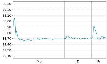 Chart International Game Technology 2019(23/28)Reg.S - 1 Woche