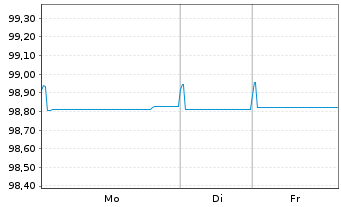 Chart LYB International Fin. II B.V. EO-Nts. 2019(19/26) - 1 Woche