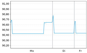 Chart LYB International Fin. II B.V. EO-Nts. 2019(19/31) - 1 Week