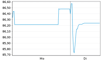 Chart Verizon Communications Inc. EO-Notes 2019(19/32) - 1 Week