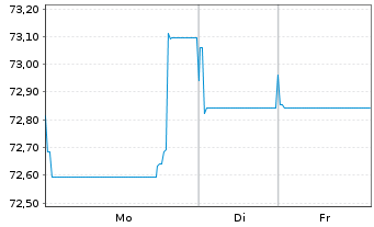 Chart Verizon Communications Inc. EO-Notes 2019(19/39) - 1 Week
