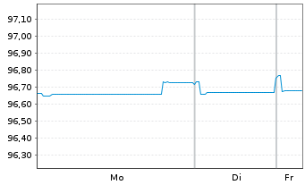 Chart WPC Eurobond B.V. EO-Notes 2019(19/28) - 1 Week