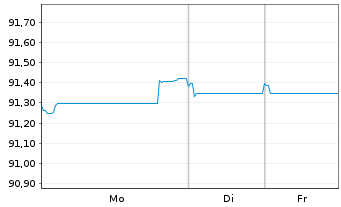 Chart ANZ New Zealand (Itl)(Ldn Br.) -T.Nts.2019(29) - 1 Woche