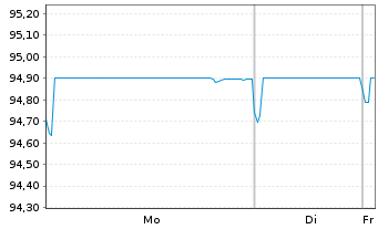 Chart Wintershall Dea Finance B.V. EO-Notes 2019(19/28) - 1 Week