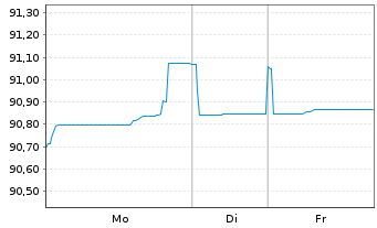 Chart Lloyds Bank PLC EO-Med.-Term Cov. Bds 2019(29) - 1 Woche