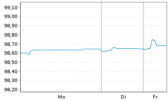 Chart Raiffeisen Bank Intl AG EO-Med.T.Nts 2019(26)S.194 - 1 Woche