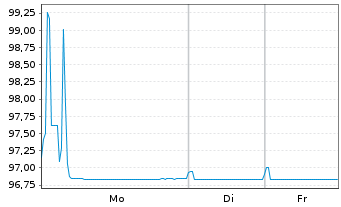 Chart AbbVie Inc. EO-Notes 2019(19/27) - 1 Woche