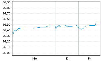 Chart Abertis Infraestructuras S.A. EO-MTN. 2019(19/28) - 1 Woche