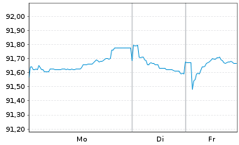 Chart Abertis Infraestructuras S.A. EO-MTN. 2019(19/32) - 1 Woche