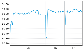 Chart Auckland, Council EO-Medium-Term Notes 2019(29) - 1 Woche
