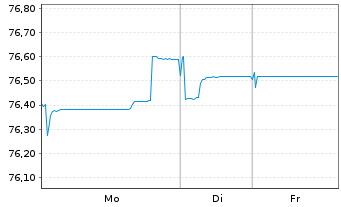Chart EUROFIMA EO-Medium-Term Notes 2019(34) - 1 Woche