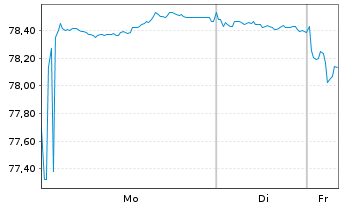 Chart European Investment Bank EO-Med.Term Nts. 2019(34) - 1 Woche