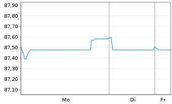 Chart Mondelez Intl Hldgs Nether. BV 2019(19/31)Reg.S - 1 Week