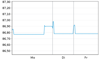 Chart Telenor ASA EO-Medium-Term Nts 2019(19/31) - 1 Woche