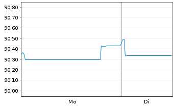Chart Wells Fargo & Co. EO-Medium-Term Notes 2019(30) - 1 Week
