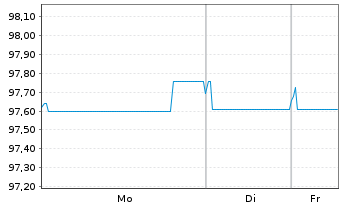 Chart Achmea B.V. EO-FLR Notes 2019(29/39) - 1 Woche