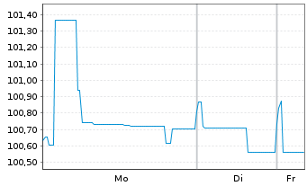 Chart Infineon Technologies AG -FLR-Nts.v.19(28/unb.) - 1 Woche